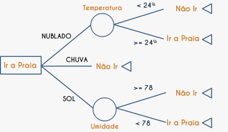 Árvore de decisões