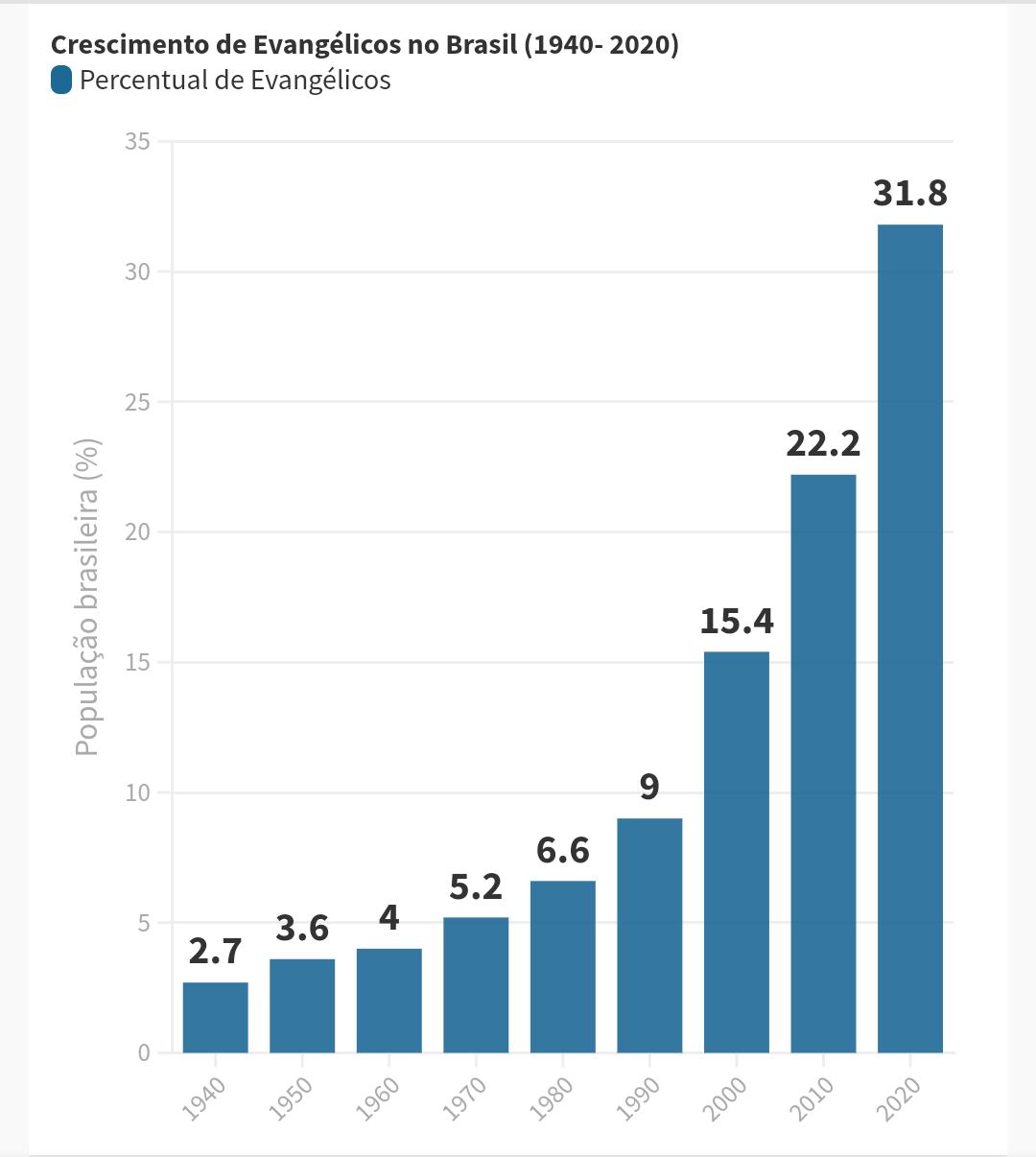 A evolução histórica do percentual de evangélicos no Brasil utilizando a ferramenta Flourish