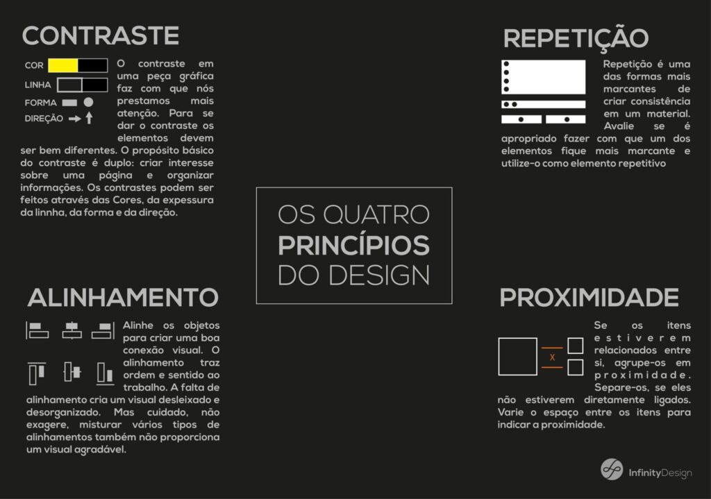 Os quatro princípios do design: Contraste, repetição, alinhamento e proximidade.
