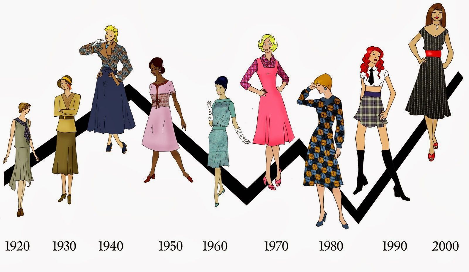 As transformações da moda no último século