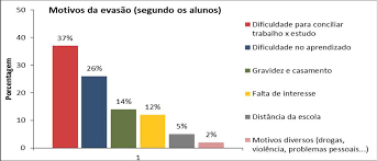 Motivos da evasão escolar