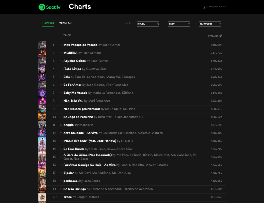 Spotify Charts - Brasil 11/08/21