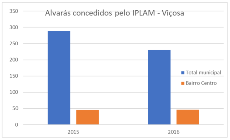 Alvarás em 2015: total de 288 - 45 no Centro;
Alvarás em 2016: total de 230 - 46 no Centro.