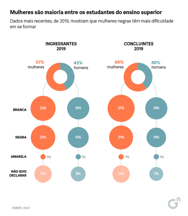 Mulheres são maioria entre estudantes de ensino superior