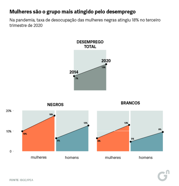 Mulheres são mais atingidas pelo desemprego durante a pandemia