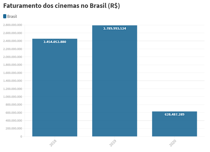 Faturamento dos cinemas do Brasil