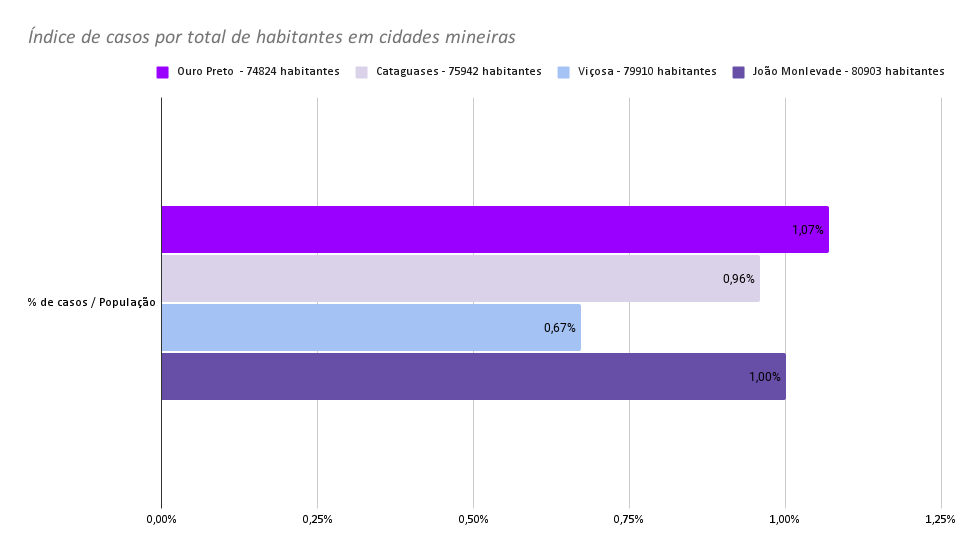 Índice de casos por total de habitantes em cidades mineiras