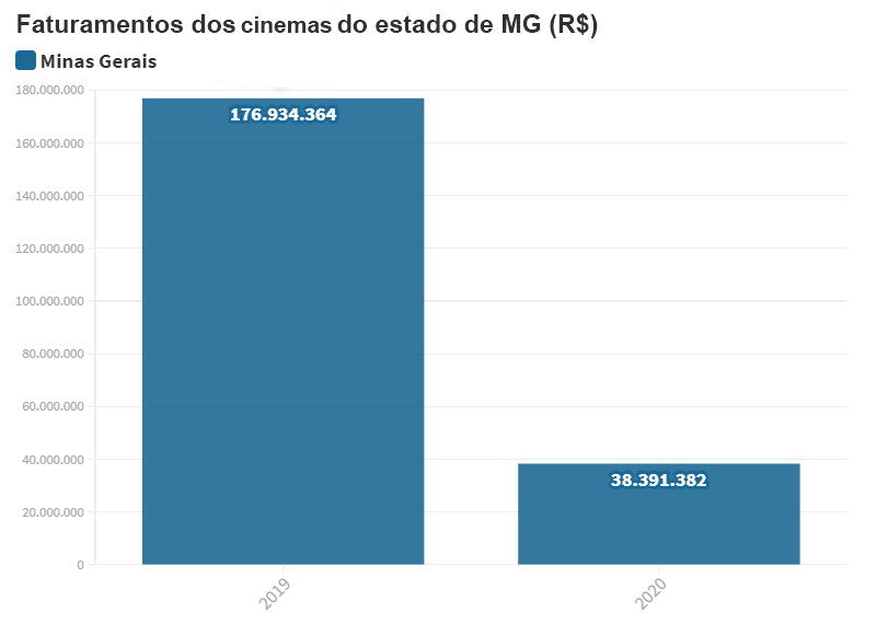 Faturamento dos cinemas no estado de Minas Gerais