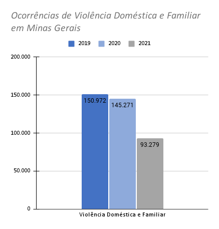 Ocorrencias-de-Violencia-Domestica-e-Familiar-em-Minas-Gerais