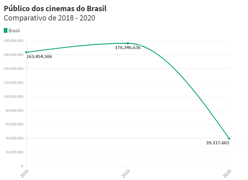 Público dos cinemas do Brasil