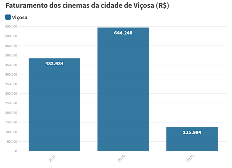 Faturamento dos cinemas de Viçosa