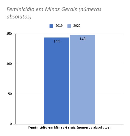 Feminicídio em Minas Gerais