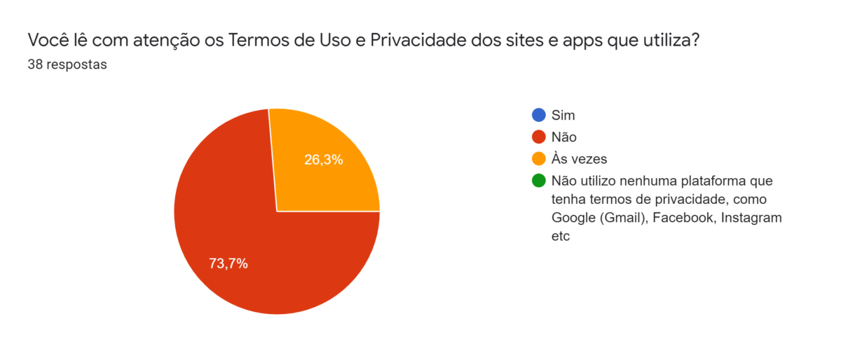 Pesquisa: Você lê com atenção os Termos de Uso e Privacidade dos sites e apps que utiliza? Sim: 0%; Não: 73,7%; Às vezes: 23,6%; Não utilizo nenhuma plataforma que tenha termos de privacidade, como Google (Gmail), Facebook, Instagram etc: 0% 