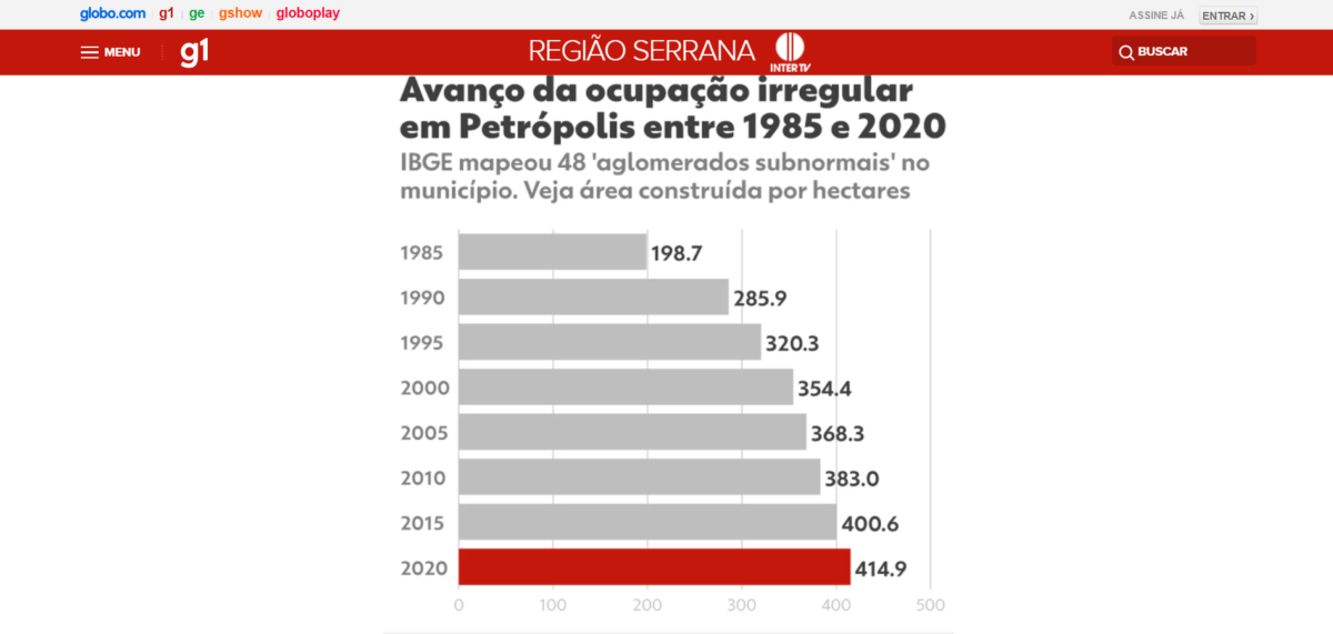 Gráfico de barras indica extensão total em hectares da ocupação de "grupamentos subnormais" a cada cinco anos