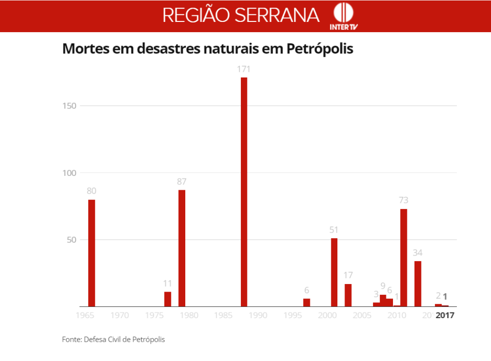 Dados da Defesa Civil indicam datas das maiores tragédias naturais em Petrópolis