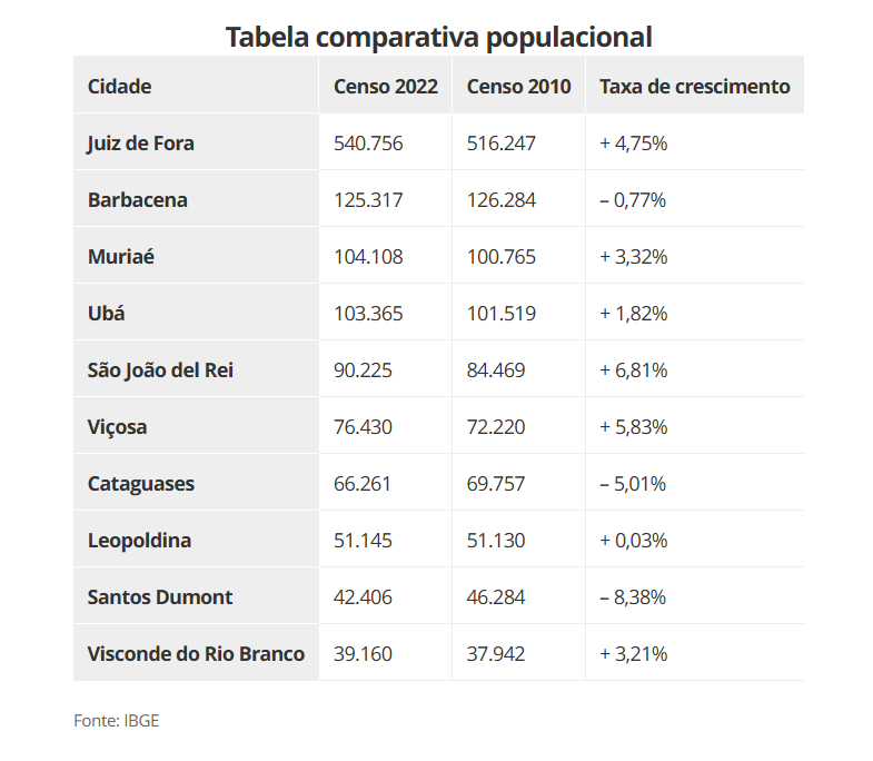 tabela comparativa dos dez maiores  municípios da Zona da Mata mineira, com base nos Censo de 2010 e 2022