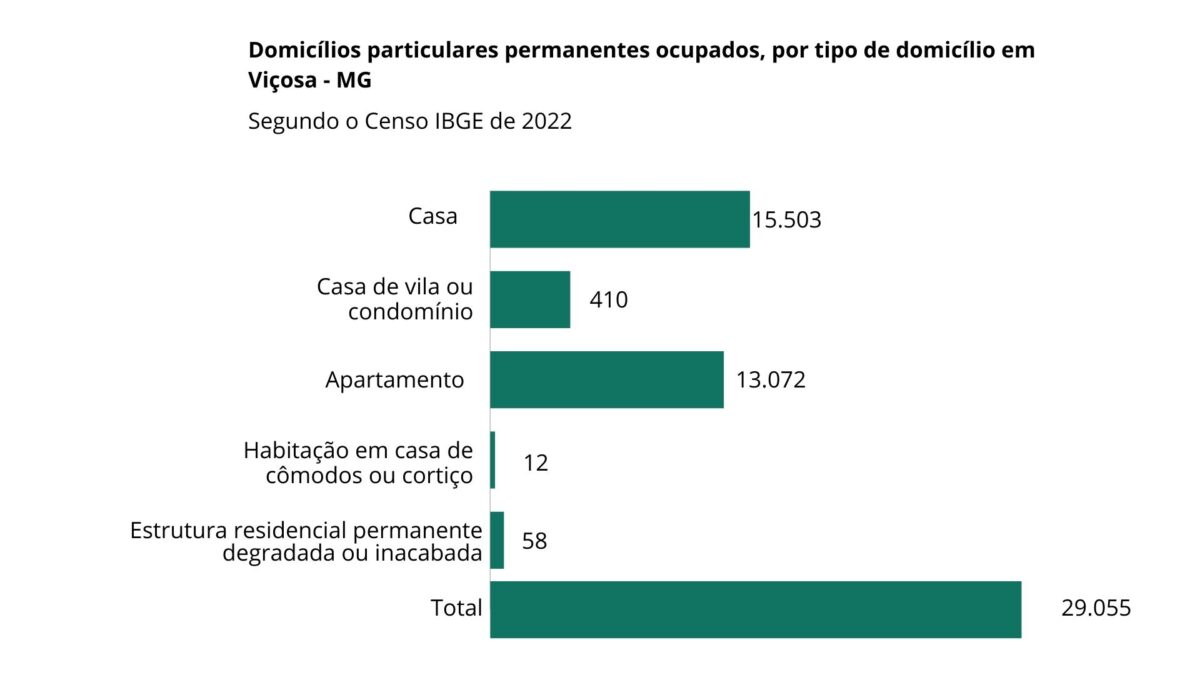 Gráfico que relaciona os tipos de moradias em Viçosa, com base no último Censo do IBGE, traz como resultado que: 15.503 vivem em casas; 13.072 em apartamentos e 70 vivem em Habitação em casa de cômodos ou cortiço, ou Estrutura residencial permanente degradada ou inacabada.