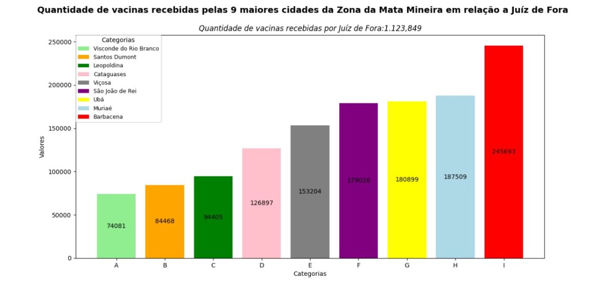 gráfico com fundo branco seguindo a seguinte ordem crescente: Visconde do Rio Branco, Santos Dumont, Leopoldina, Cataguases, Viçosa, São João del Rei, Ubá, Muriaé e Barbacena.