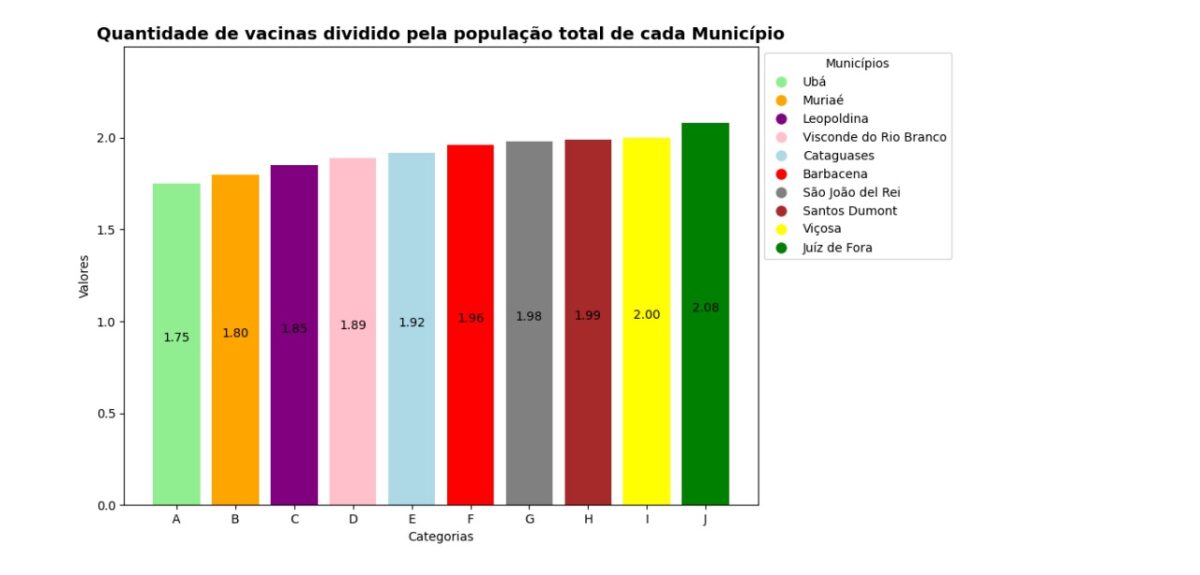 Gráfico com fundo branco de vacinas divido pela população total de cada Município.